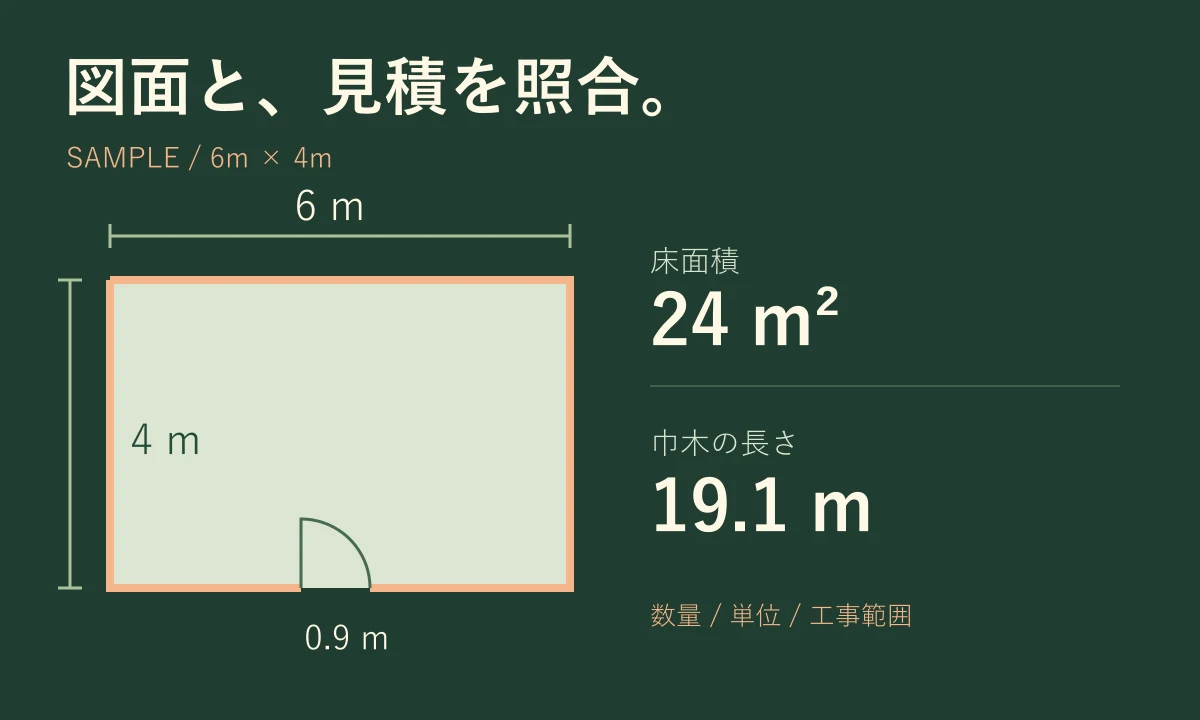 6m×4mの部屋の寸法から床24平方メートルと巾木19.1メートルを求め、見積の記載と照合する図解