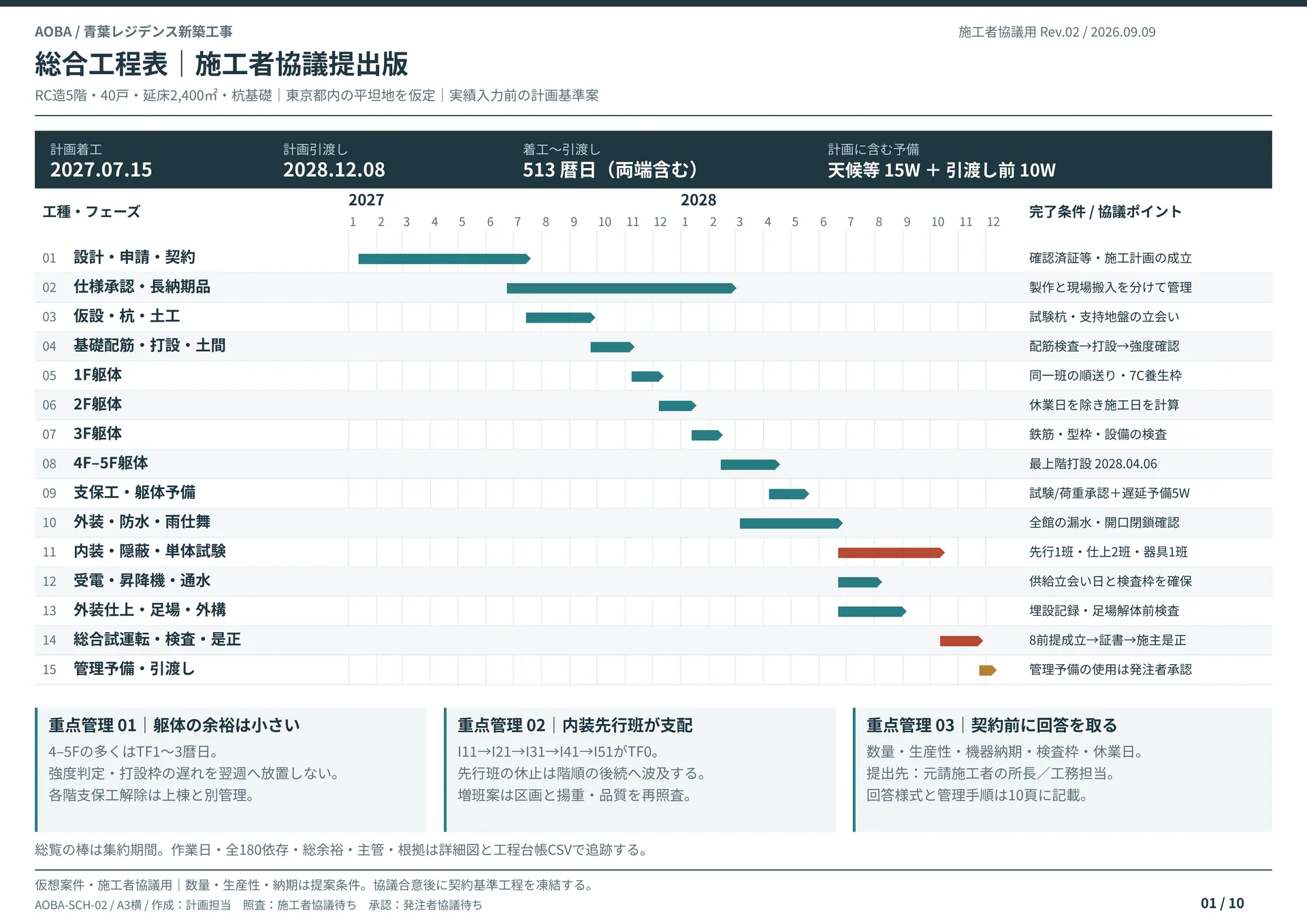 青葉レジデンスの総合工程表。設計から引渡しまでの15フェーズを示した実験資料